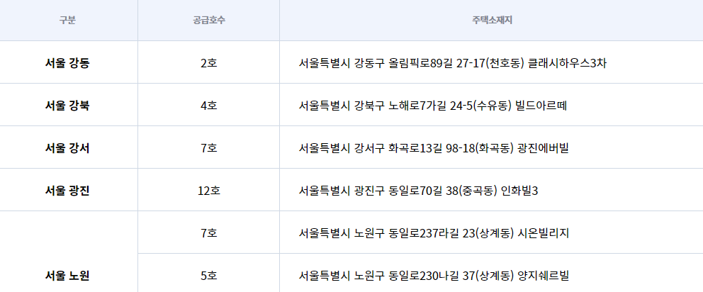 LH 공공 전세 주택 공급 지역&#44; 공급 위치 (서울)