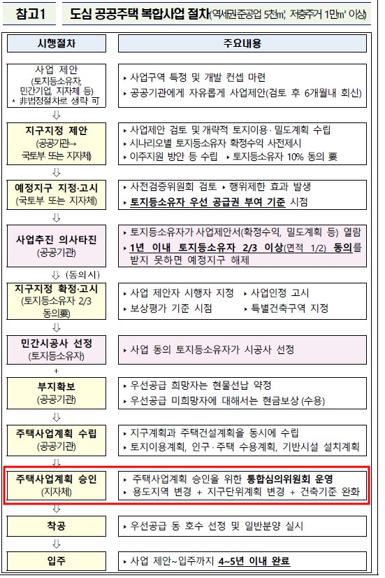 도심공공주택복합사업절차