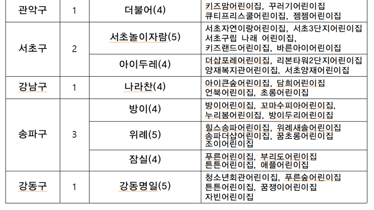 23년 서울형 모아어린이집 기존 운영 현황