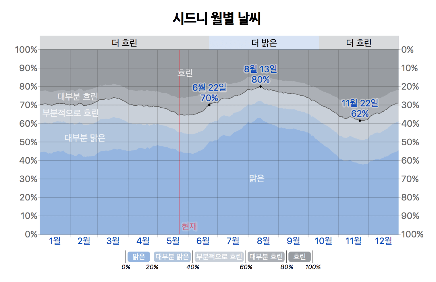 시드니-평균-날씨