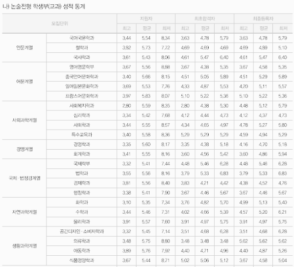 가톨릭대학교 수시등급: 논술전형 - 1