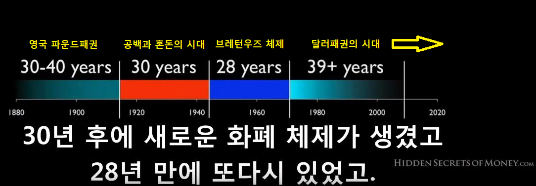  [디지털 화폐(역사)] 금융을 이해하기-3 (화폐 체제와 국가별 금 보유량, 미중  GDP 비교)