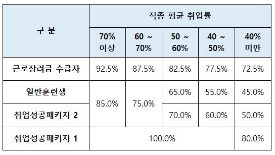 내일배움카드-지원-비율
