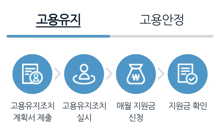  워라밸 일자리 장려금(실근로시간 단축제)지원대상, 방법