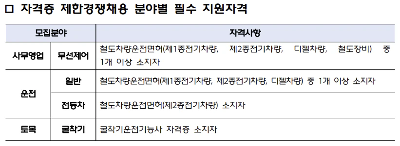 자격증 제한경쟁채용 필수 지원자격