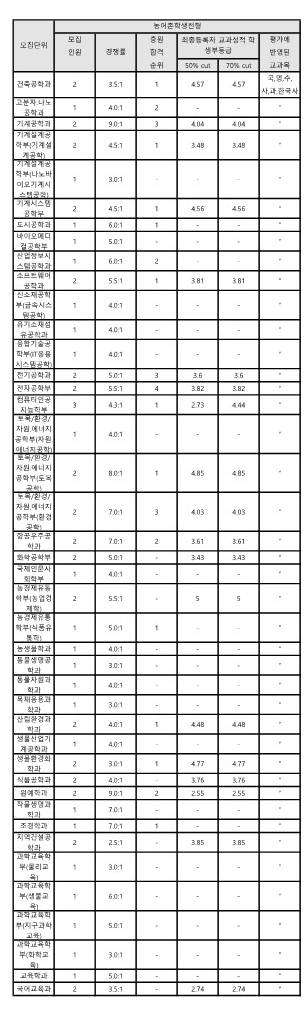 전북대 농어촌전형 수시등급