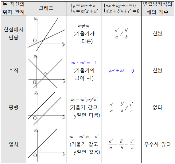  두 직선의 위치관계