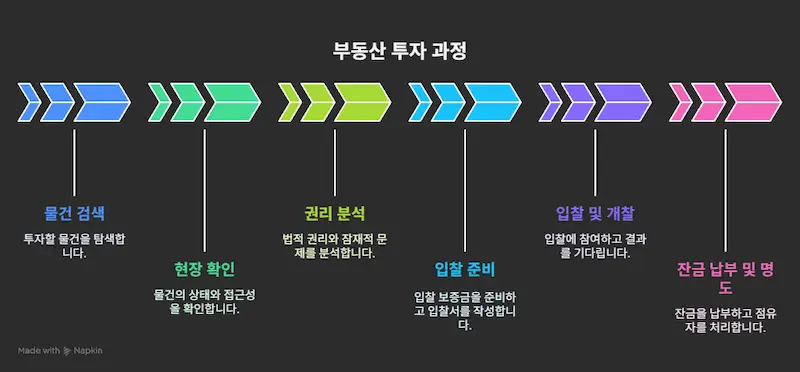 경매 공매 절차 요약 도식
