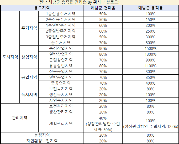  해남군 용적률 건폐율(토지)