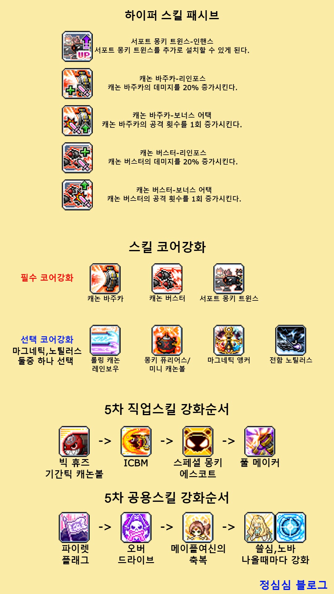 메이플스토리 캐논슈터 하이퍼 스킬 패시브, 코강 정리 메이플스토리 캐논슈터 하이퍼 스킬 패시브, 코강 정리