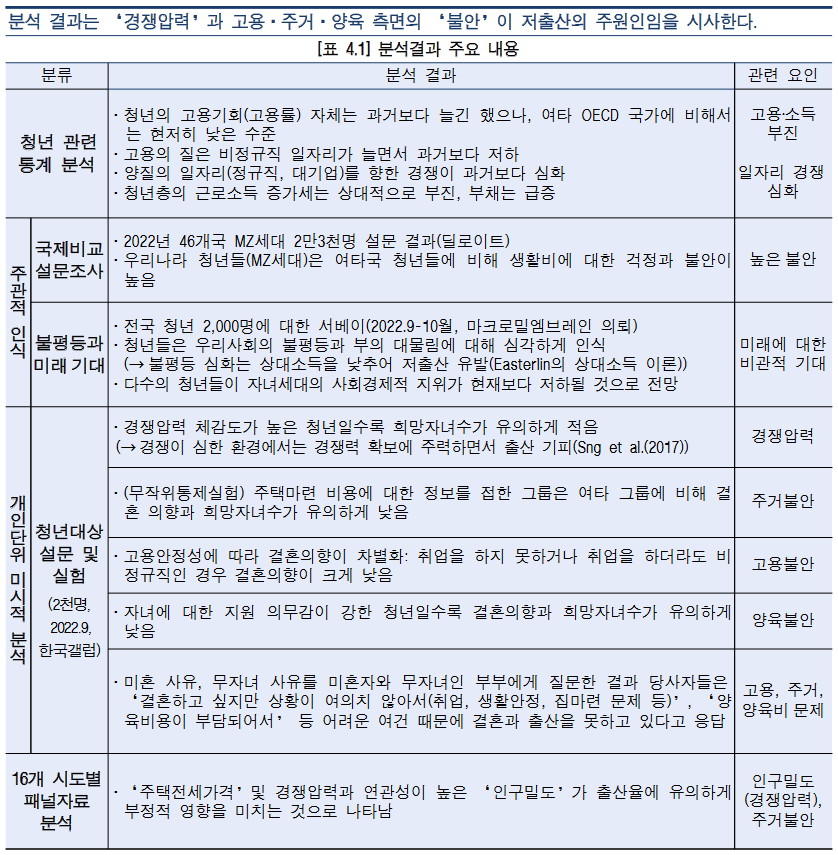 경쟁압력&#44; 고용 주거 양육 불안