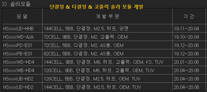 태양광 모듈 부문 연구개발 최근 내용을 보여주고 있습니다.