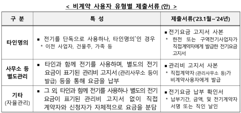 소상공인 전기요금 특별지원