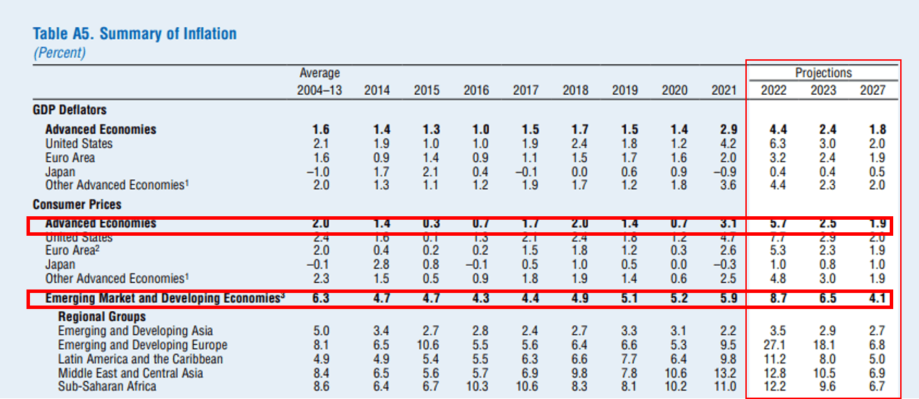 IMF 2022~2027년 전 세계 소비자 물가 상승률 전망