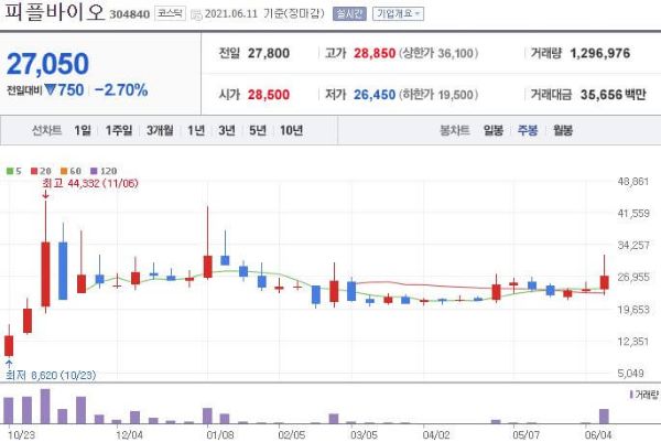 피플바이오 주식차트