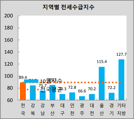 지역별 전세수급지수 ( KB부동산 )