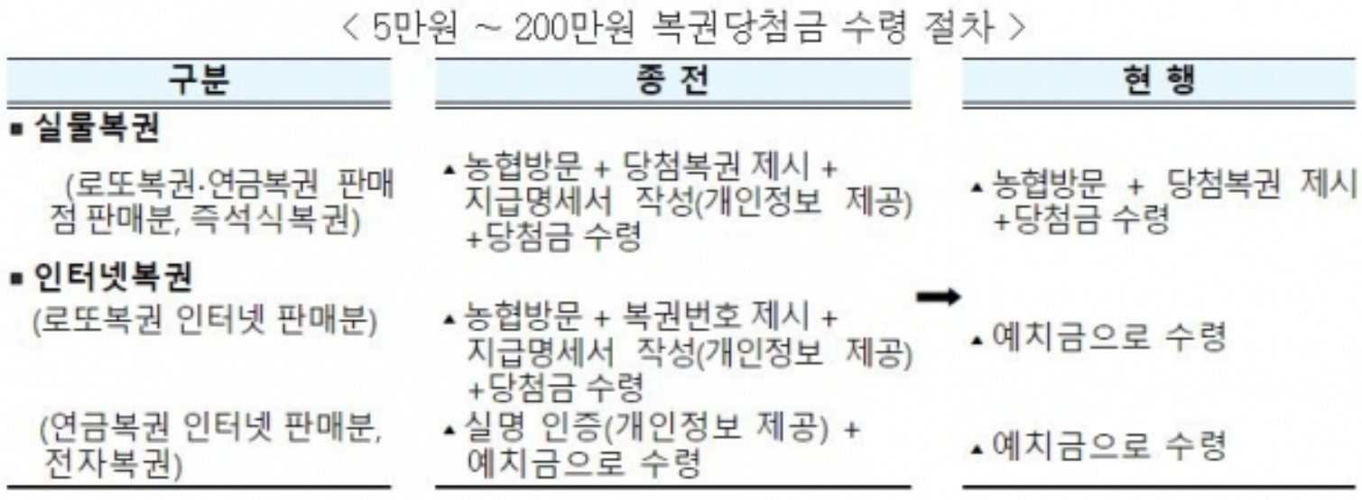 기획재정부-200만원-이하-복권당첨금-수령-절차-도표