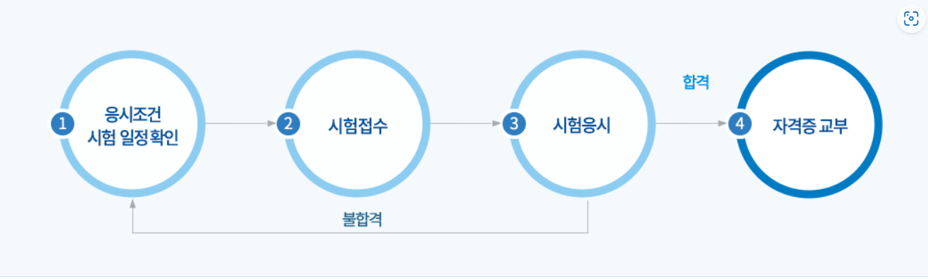 버스운전 자격시험 시험일정, 기춘문제 총정리