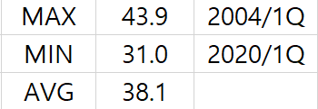충남 주택구입 최고/최저/평균값