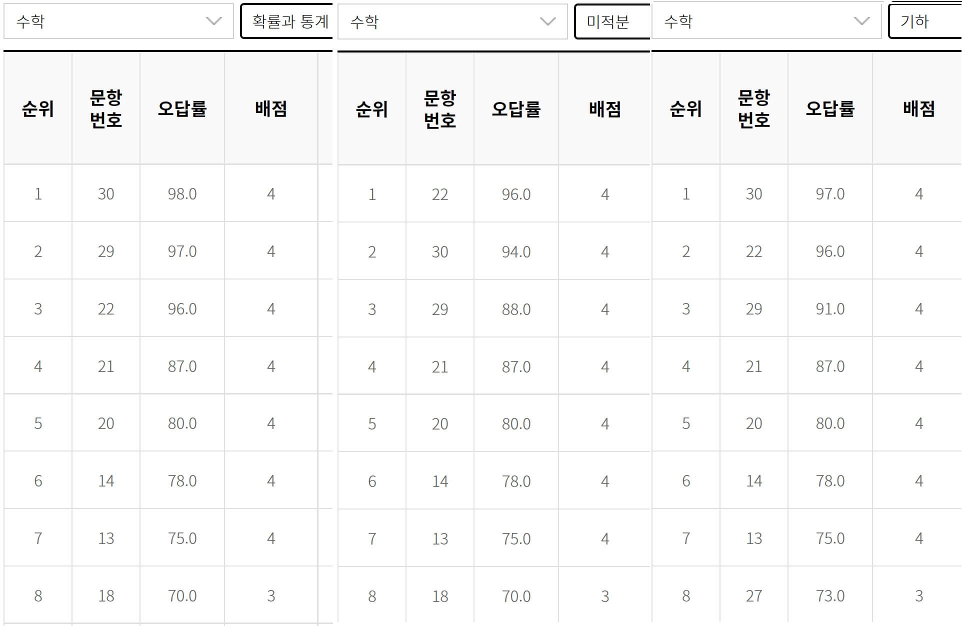 2022-3월-고3-수학-오답률