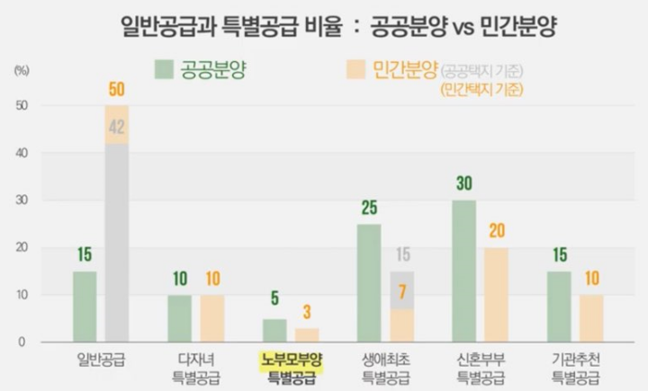 노부모부양-특별공급-비율