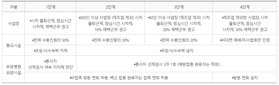사회적 거리두기 4단계 개편안 - 취약시설