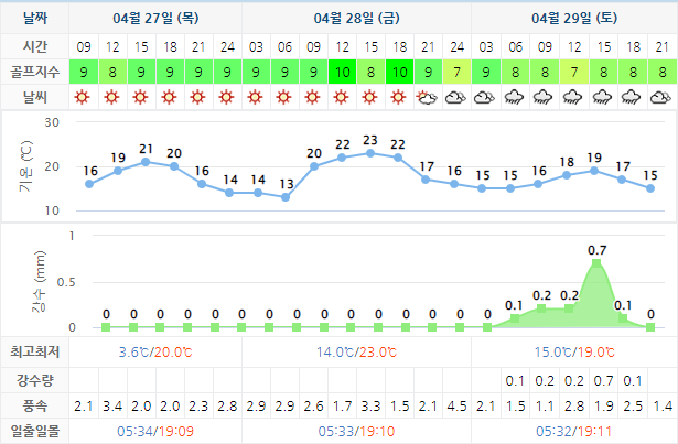 파인밸리CC 골프장 날씨