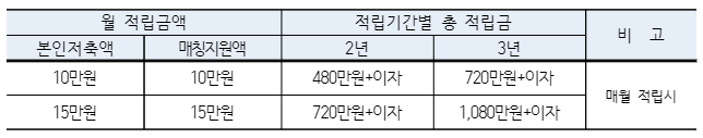 희망두배청년통장-월저축금액-지원내용표