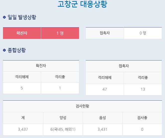  고창군 5번 전북 295번 코로나19 확진자 발생 동선은?