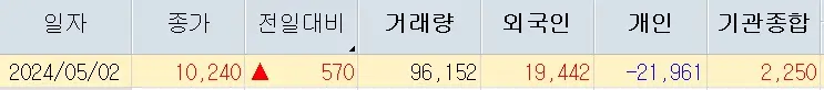 레뷰코퍼레이션 주가분석 전망 투자전략 자사주30억매입 +5.89%상승 240502