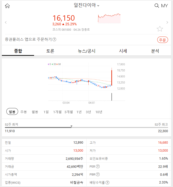 일진다이아 (+25.29%) 2024년 4월 26일&#44; 주식 시장 특징주 소개