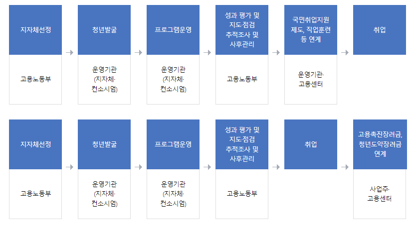 청년도전지원사업 절차