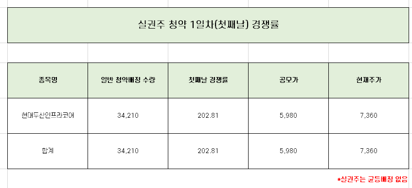  현대두산인프라코어 실권주 1일차 청약 경쟁률