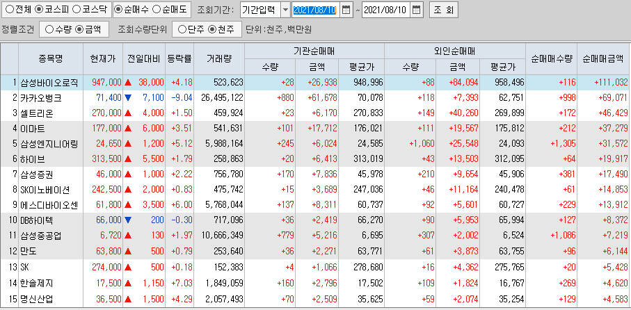  8월10일 코스피 코스닥 외국인 기관 동시 순매수 순매도 상위 종목 TOP 100