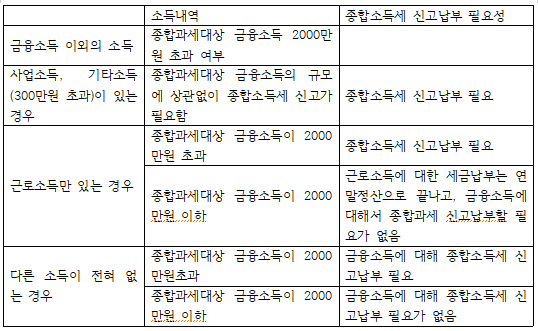  금융소득 종합과세 제도하에서는 모든 사람이 종합소득신고를 해야하는가