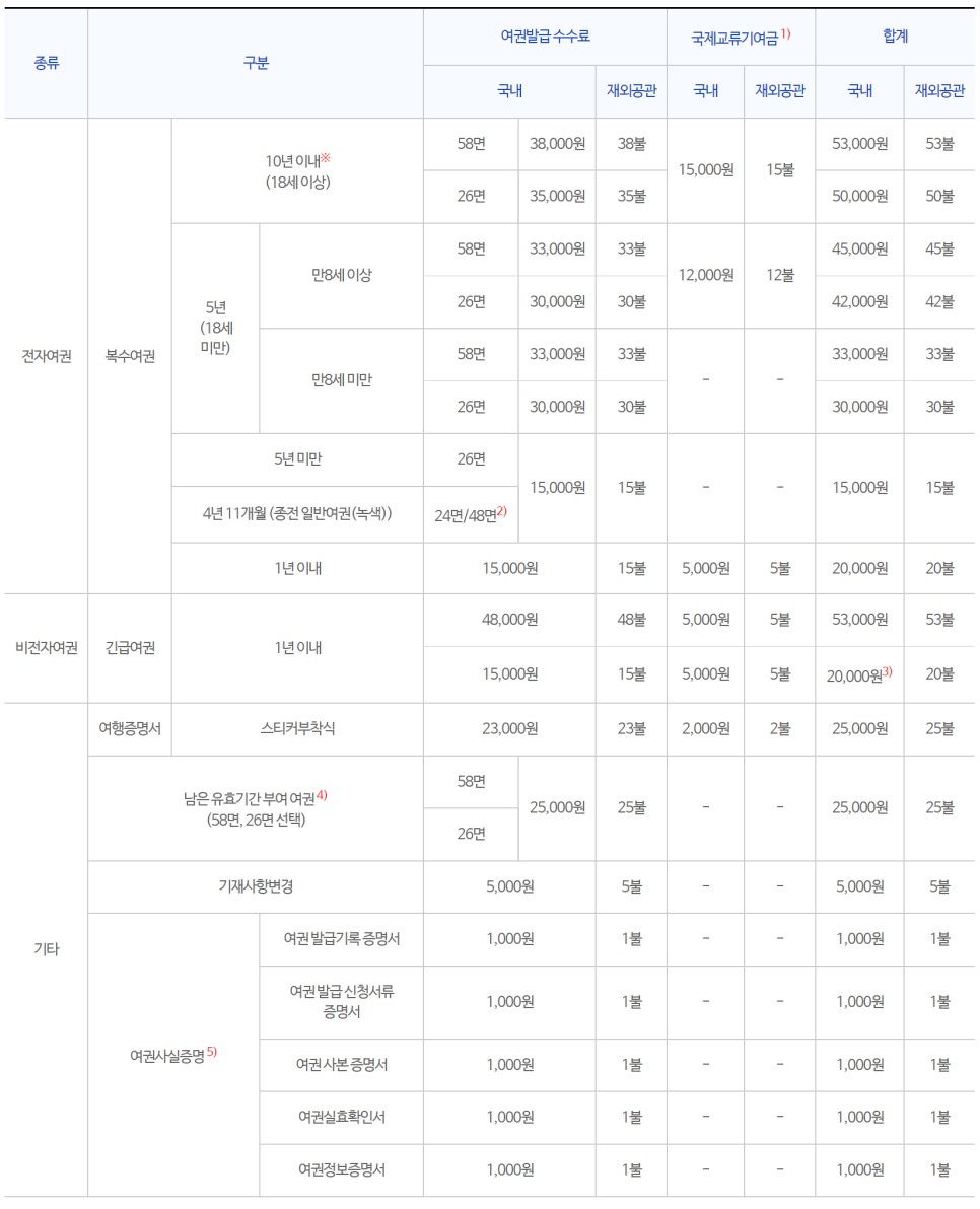 여권사진사양 및 발급수수료 이전 그린여권할인정보 9