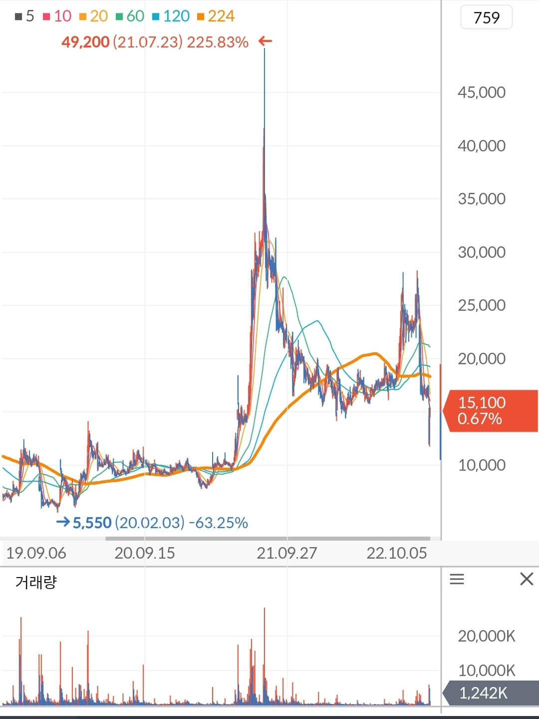 네이처셀 주가 차트