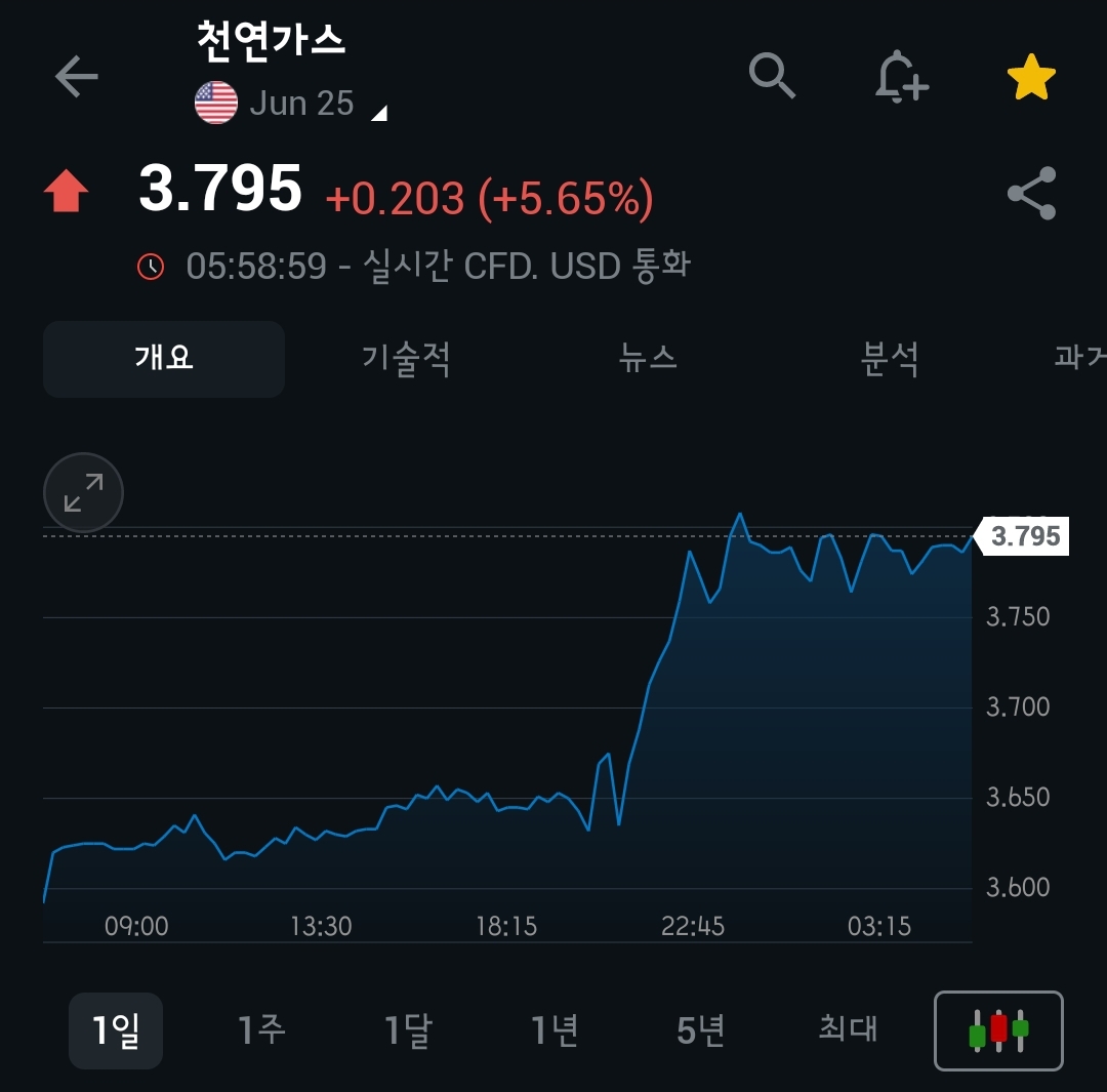 [5월 12일 미국 증시 현황]_오늘의 미국 증시 현황 및 요약