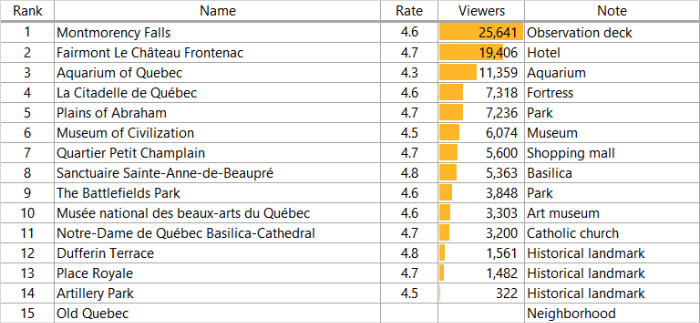 퀘벡 관광지 Top5