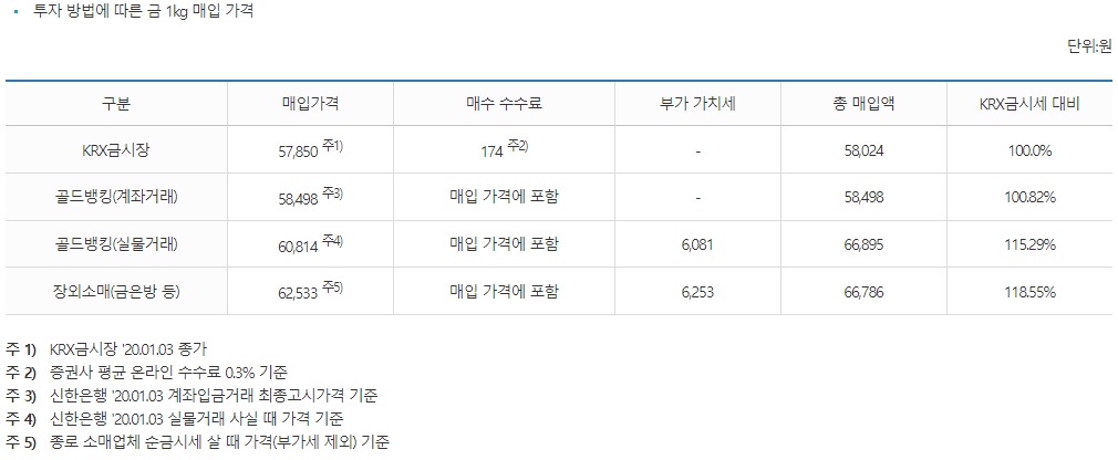 투자 방법에 따른 금 1kg 매입 가격(KRX 한국거래소)
