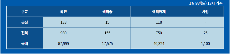  군산시 131번 132번 133번 군산의료원 코로나19 확진자 발생 동선은?