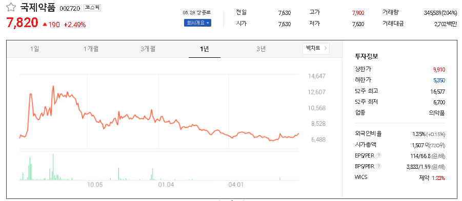 국제약품