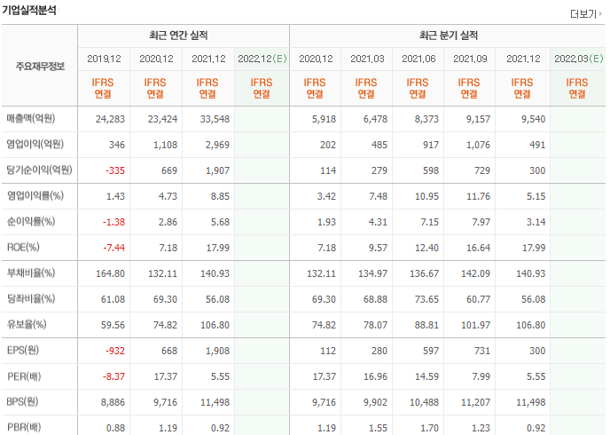 KG동부제철-기업실적