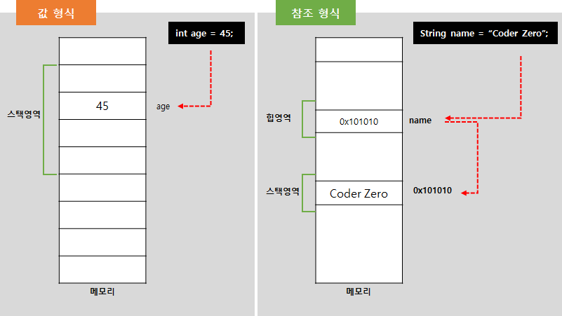 코더제로 유니티 C# 강좌 데이터 형식(Data Type)&#44; 변수(Variable)&#44; 상수(Constant) 값 형식 vs. 참조 형식
