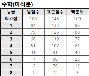 수학 (미적분)