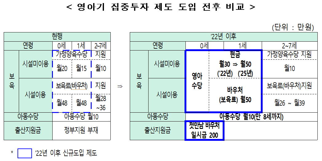  영아수당, 첫만남이용권(출산지원금) 2022년 시행계획 확정
