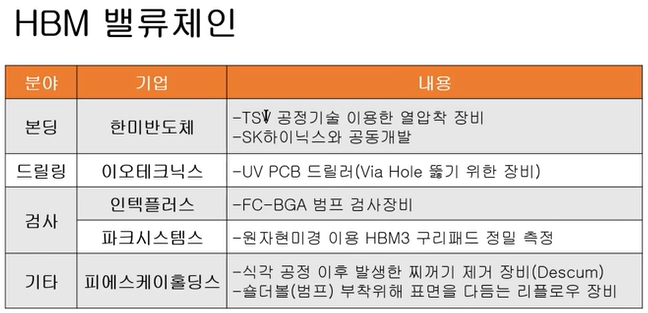 HBM 밸류체인