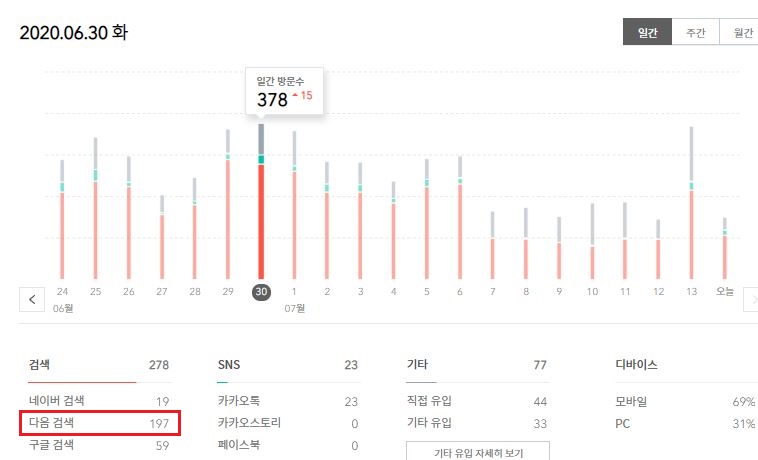  티스토리 블로그 저품질 탈출 후기  및 해결 방법!! 일주일만에 풀림!!