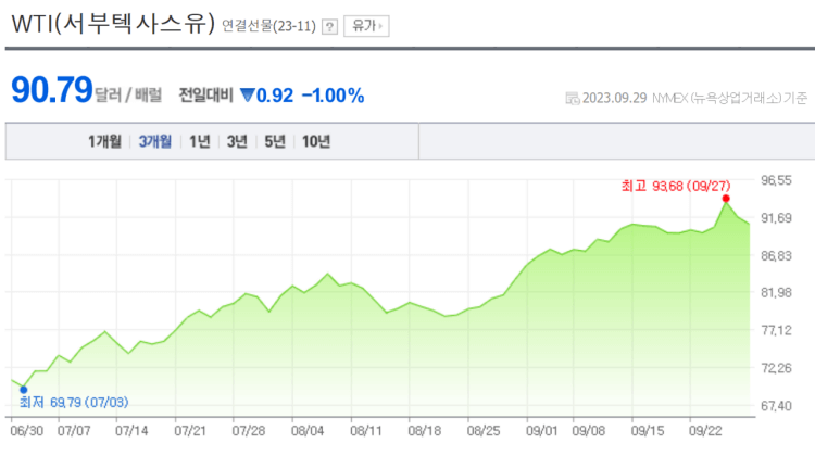 WTI-원유가격-추세