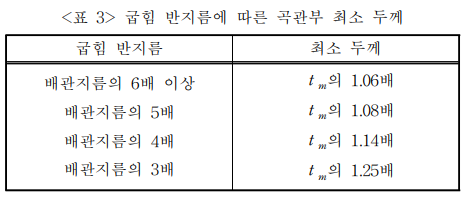 여유값